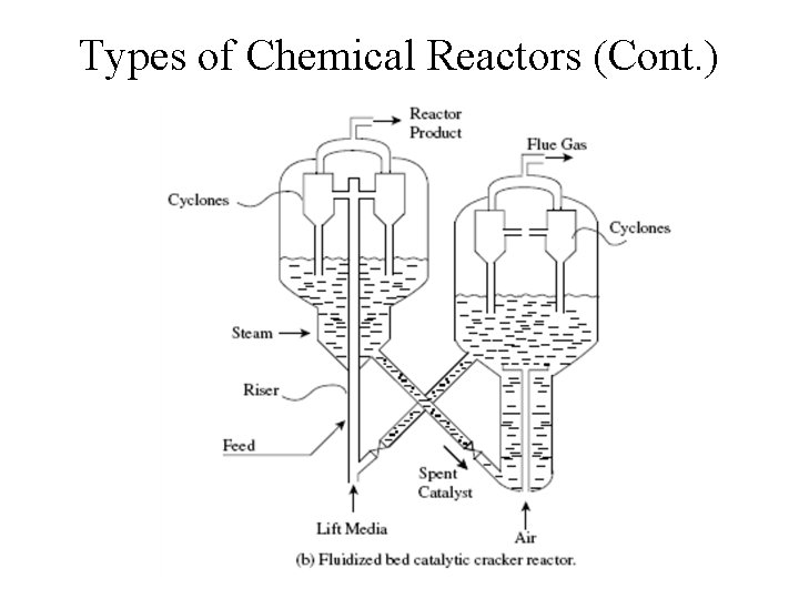 Types of Chemical Reactors (Cont. ) 