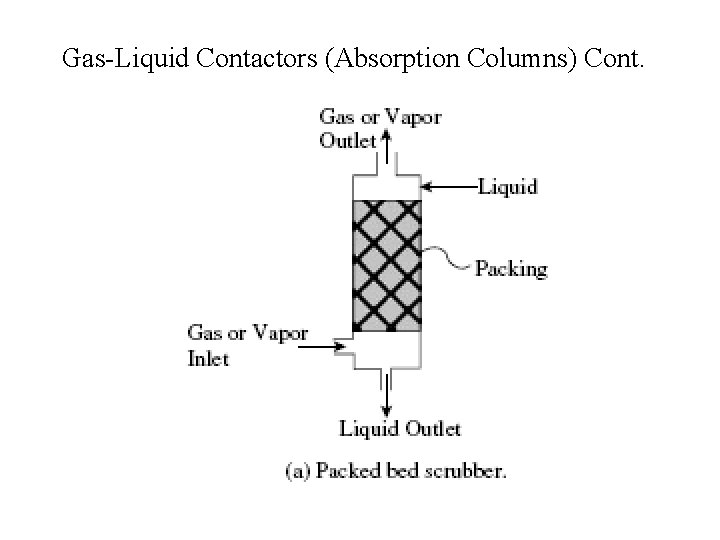 Gas-Liquid Contactors (Absorption Columns) Cont. 