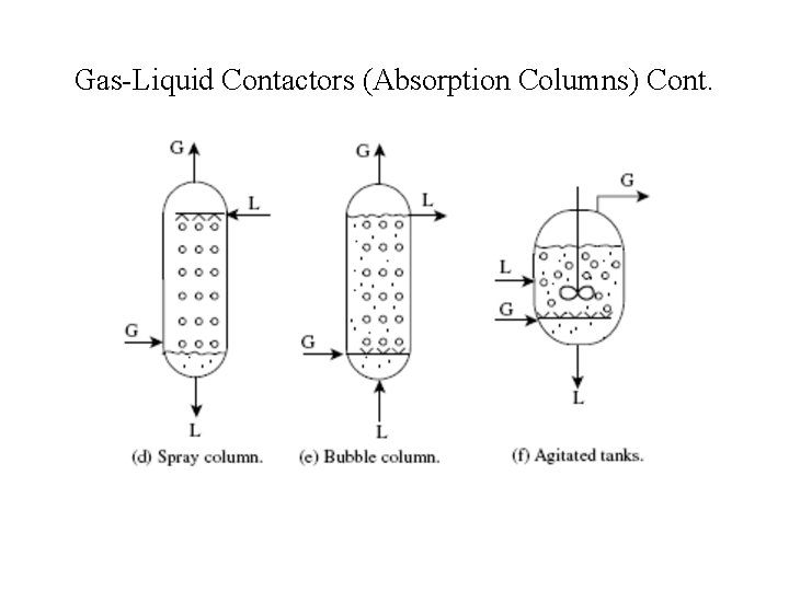 Gas-Liquid Contactors (Absorption Columns) Cont. 