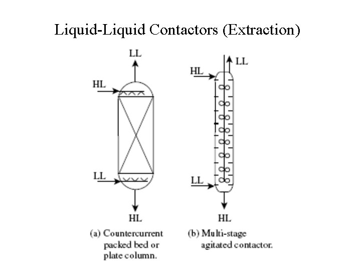Liquid-Liquid Contactors (Extraction) 