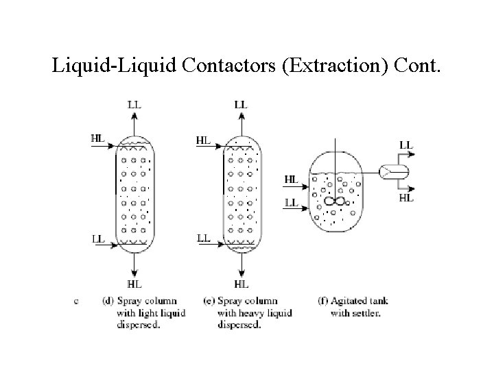 Liquid-Liquid Contactors (Extraction) Cont. 