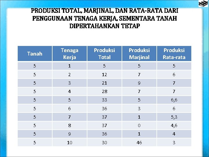 PRODUKSI TOTAL, MARJINAL, DAN RATA-RATA DARI PENGGUNAAN TENAGA KERJA, SEMENTARA TANAH DIPERTAHANKAN TETAP Tanah