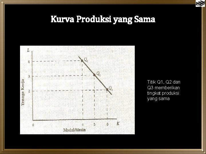 Kurva Produksi yang Sama Titik Q 1, Q 2 dan Q 3 memberikan tingkat