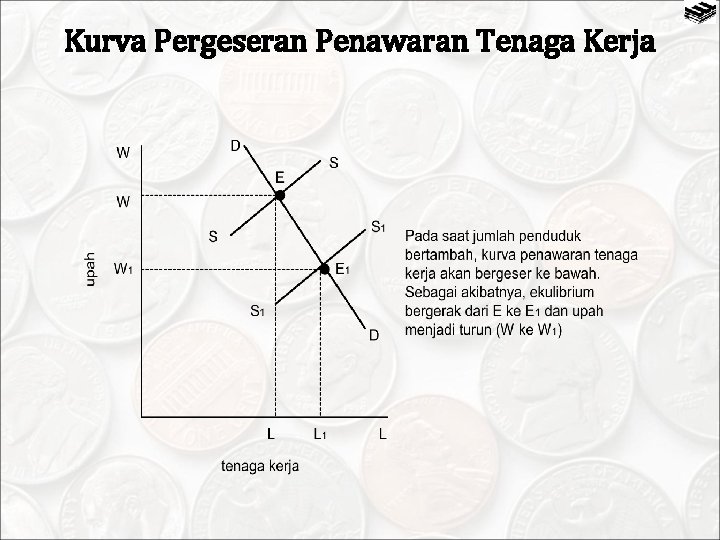 Kurva Pergeseran Penawaran Tenaga Kerja 