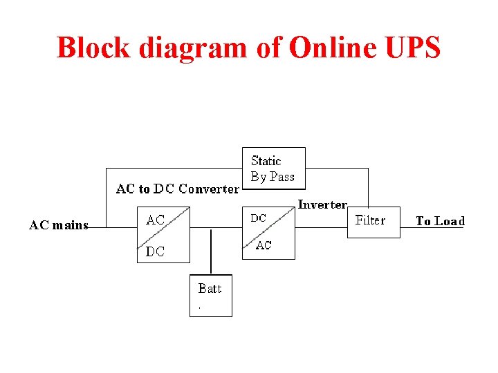 Block diagram of Online UPS AC mains 