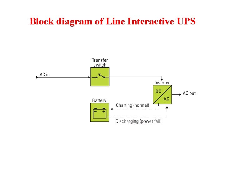 Block diagram of Line Interactive UPS 