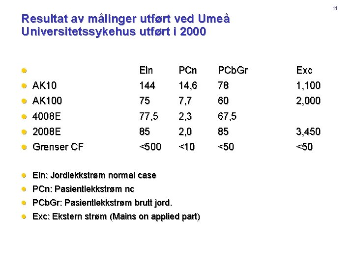 11 Resultat av målinger utført ved Umeå Universitetssykehus utført i 2000 · · ·