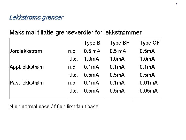 8 Lekkstrøms grenser Maksimal tillatte grenseverdier for lekkstrømmer Jordlekkstrøm Appl. lekkstrøm Pas. lekkstrøm Type