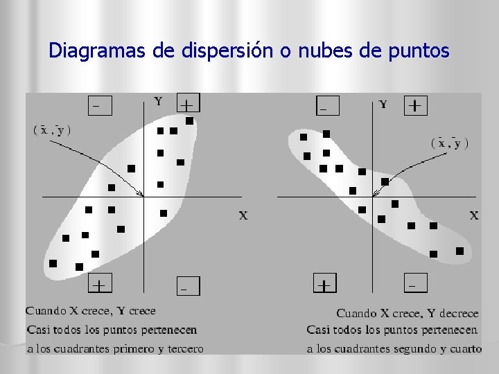 Diagramas de dispersión o nubes de puntos 