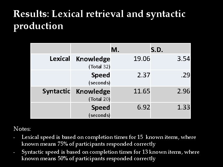 Results: Lexical retrieval and syntactic production M. S. D. Lexical Knowledge 19. 06 3.