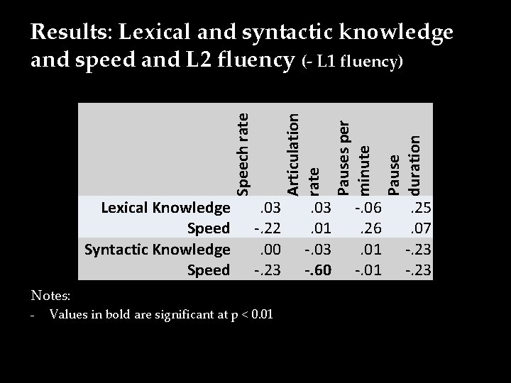 Lexical Knowledge Speed Syntactic Knowledge Speed . 03 -. 22. 00 -. 23 Notes:
