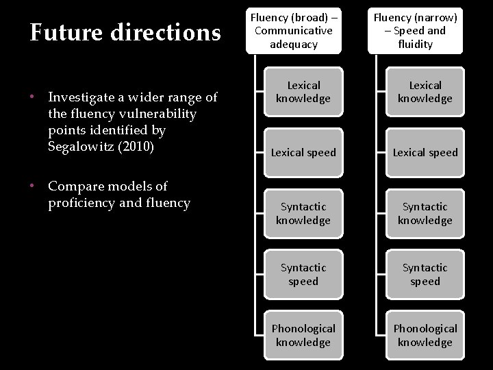 Future directions • Investigate a wider range of the fluency vulnerability points identified by