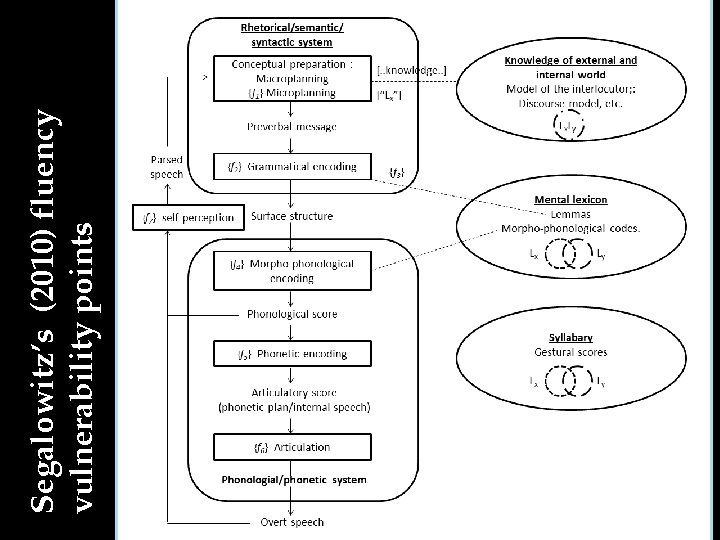 Segalowitz’s (2010) fluency vulnerability points 