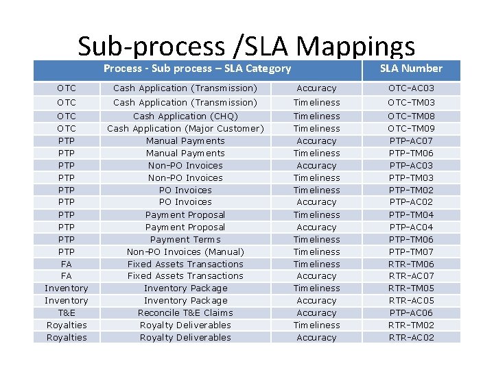 Sub-process /SLA Mappings Process - Sub process – SLA Category SLA Number OTC Cash Sub-process /SLA Mappings Process - Sub process – SLA Category SLA Number OTC Cash