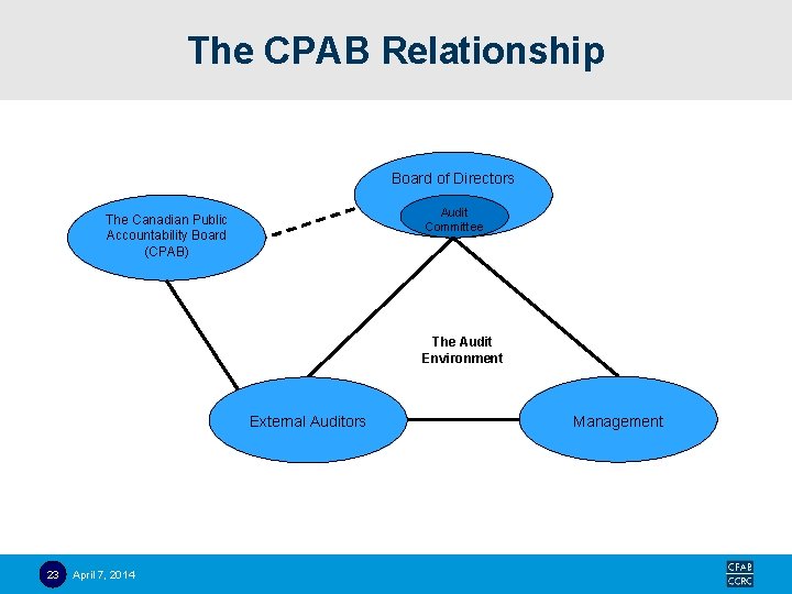 The CPAB Relationship Board of Directors Audit Committee The Canadian Public Accountability Board (CPAB)