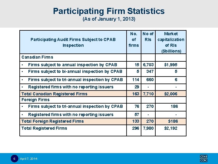 Participating Firm Statistics (As of January 1, 2013) Participating Audit Firms Subject to CPAB