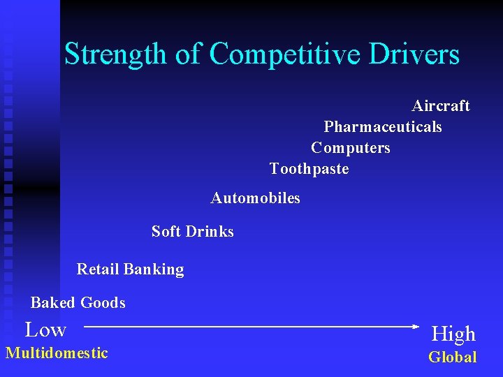 Strength of Competitive Drivers Aircraft Pharmaceuticals Computers Toothpaste Automobiles Soft Drinks Retail Banking Baked