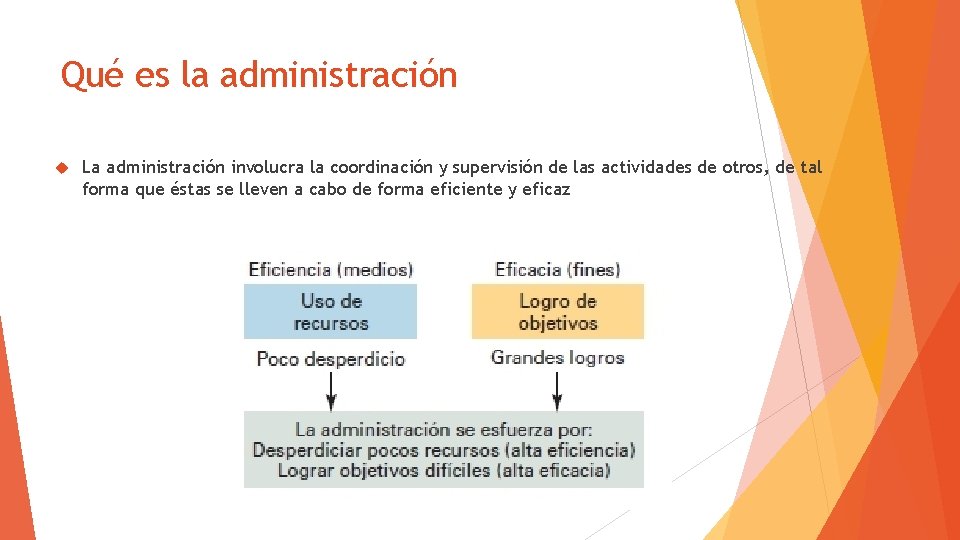 Qué es la administración La administración involucra la coordinación y supervisión de las actividades