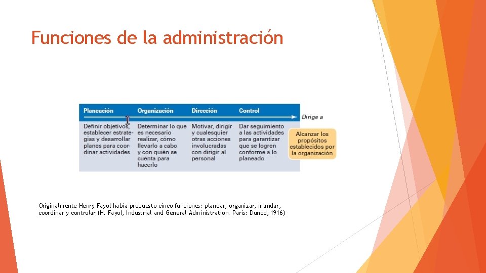 Funciones de la administración Originalmente Henry Fayol había propuesto cinco funciones: planear, organizar, mandar,