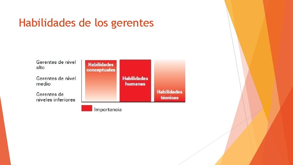 Habilidades de los gerentes 