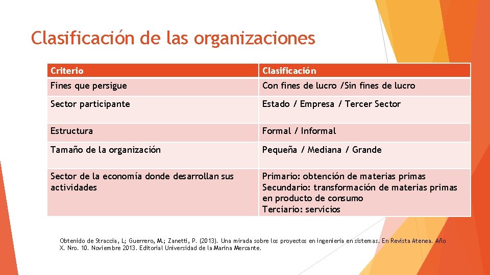 Clasificación de las organizaciones Criterio Clasificación Fines que persigue Con fines de lucro /Sin