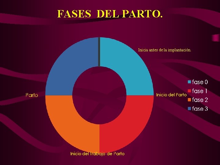 FASES DEL PARTO. Inicia antes de la implantación. 