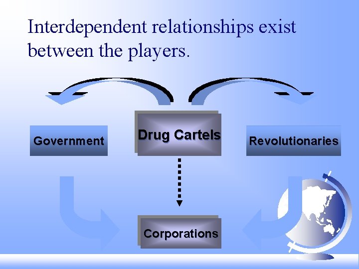 Interdependent relationships exist between the players. Government Drug Cartels Corporations Revolutionaries 