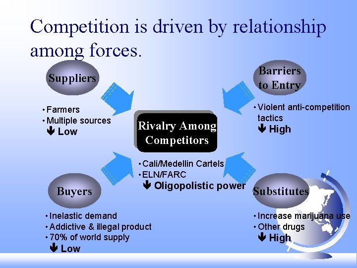 Competition is driven by relationship among forces. Barriers to Entry Suppliers • Farmers •