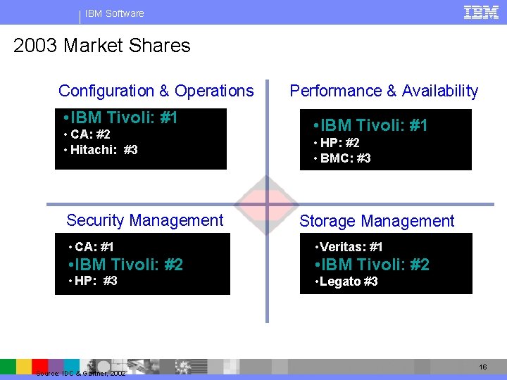 IBM Software 2003 Market Shares Configuration & Operations • IBM Tivoli: #1 • CA: