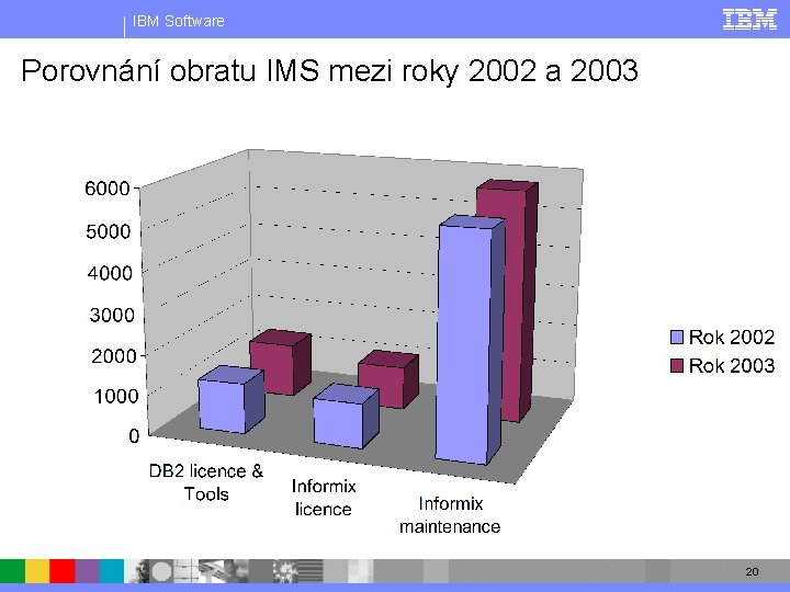 IBM Software Porovnání obratu IMS mezi roky 2002 a 2003 20 