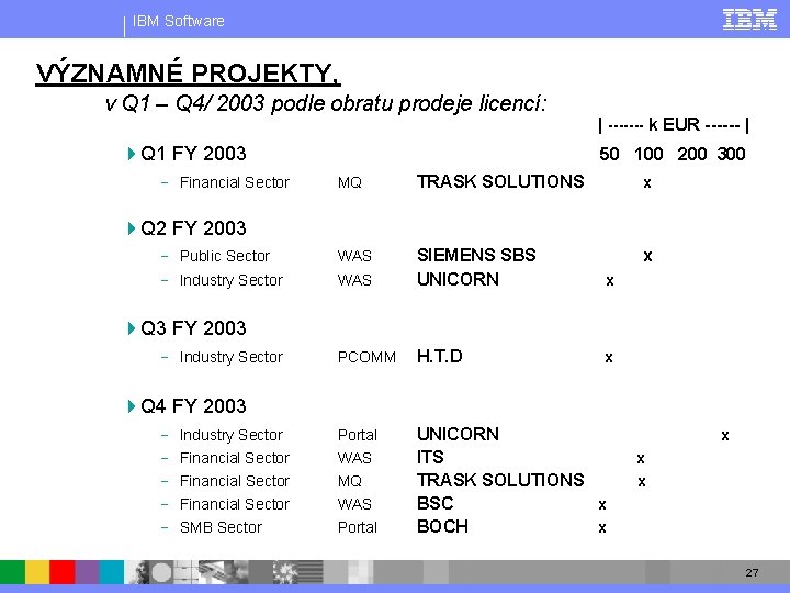 IBM Software VÝZNAMNÉ PROJEKTY, v Q 1 – Q 4/ 2003 podle obratu prodeje