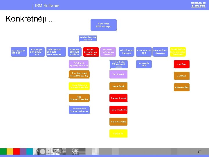IBM Software Konkrétněji. . . René Piták SWG manager Kateřina Jarošová Assistant Karel Konečný