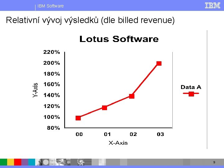 IBM Software Relativní vývoj výsledků (dle billed revenue) 9 