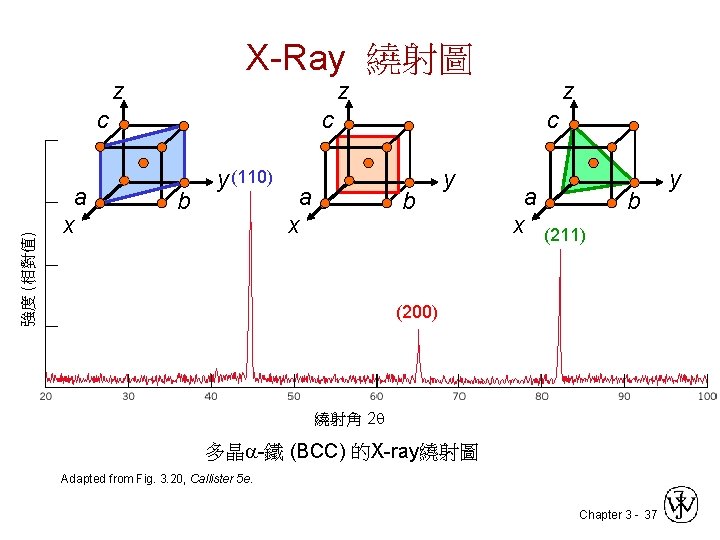 X-Ray 繞射圖 z z 強度 (相對值) c a x c b y (110) a