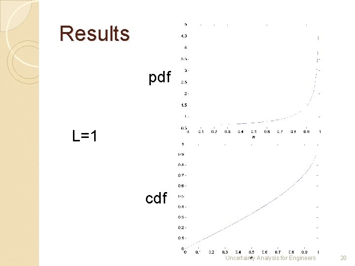Results pdf L=1 cdf Uncertainty Analysis for Engineers 20 