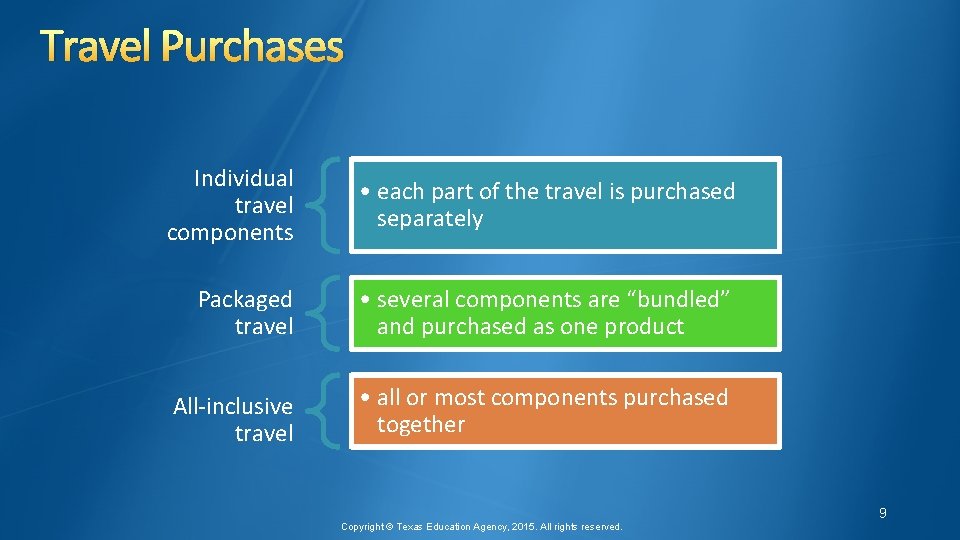 Travel Purchases Individual travel components • each part of the travel is purchased separately