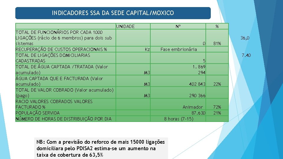 INDICADORES SSA DA SEDE CAPITAL/MOXICO TOTAL DE FUNCIONÁRIOS POR CADA 1000 LIGAÇÕES (rácio de