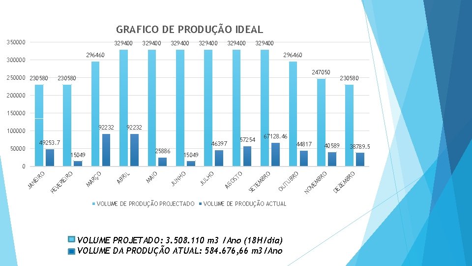 GRAFICO DE PRODUÇÃO IDEAL 350000 329400 329400 296460 300000 250000 230580 296460 247050 230580