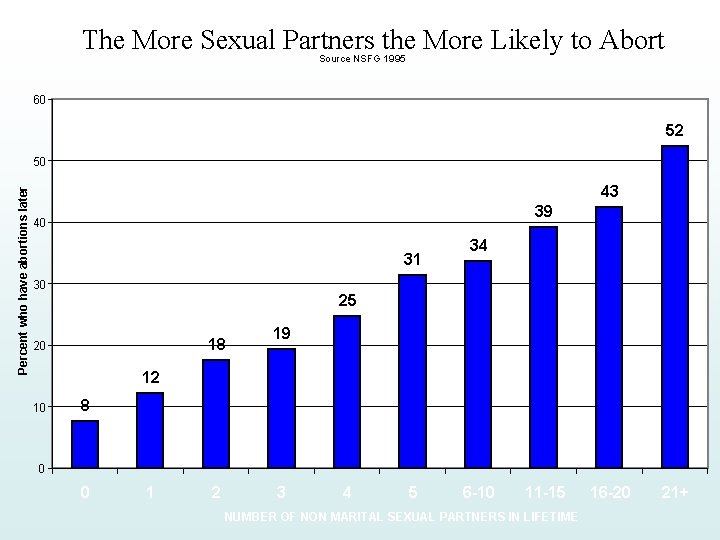 The More Sexual Partners the More Likely to Abort Source NSFG 1995 60 52