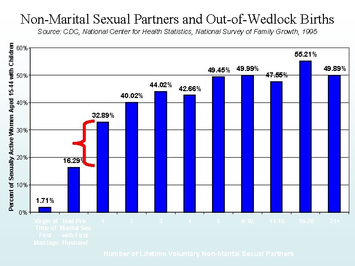 Non-Marital Sexual Partners and Out-of-Wedlock Births Percent of Sexually Active Women Aged 15 -44