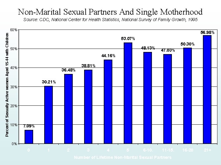 Non-Marital Sexual Partners And Single Motherhood Source: CDC, National Center for Health Statistics, National