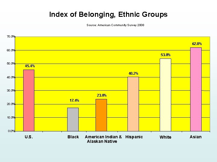Index of Belonging, Ethnic Groups Source: American Community Survey 2008 70. 0% 62. 0%