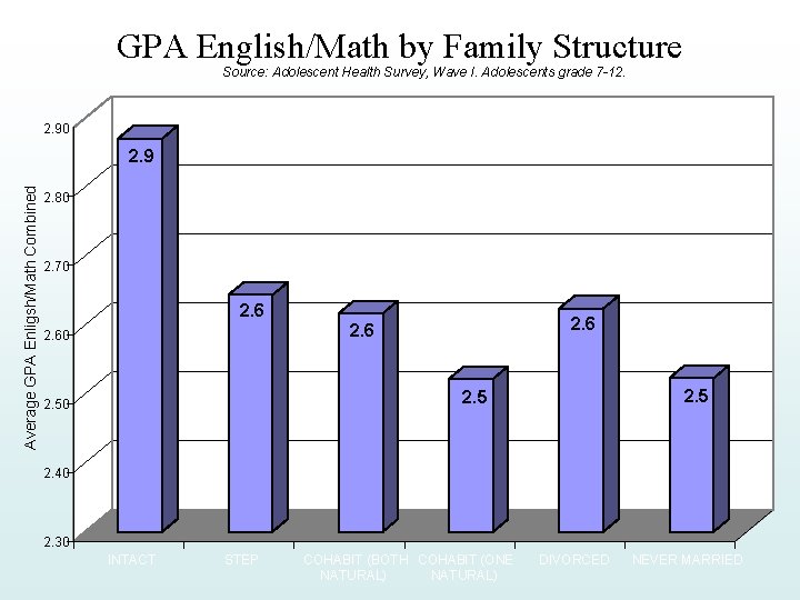 GPA English/Math by Family Structure Source: Adolescent Health Survey, Wave I. Adolescents grade 7