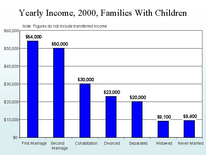 Yearly Income, 2000, Families With Children Note: Figures do not include transferred income $60,