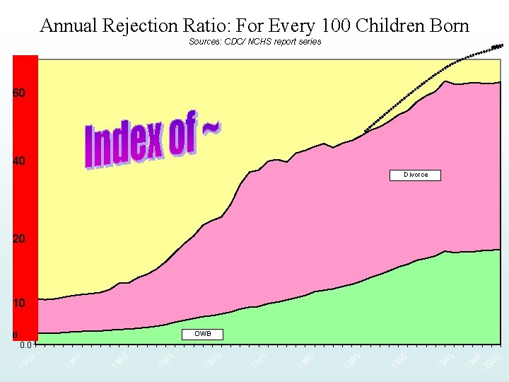 Annual Rejection Ratio: For Every 100 Children Born Sources: CDC/ NCHS report series 90.