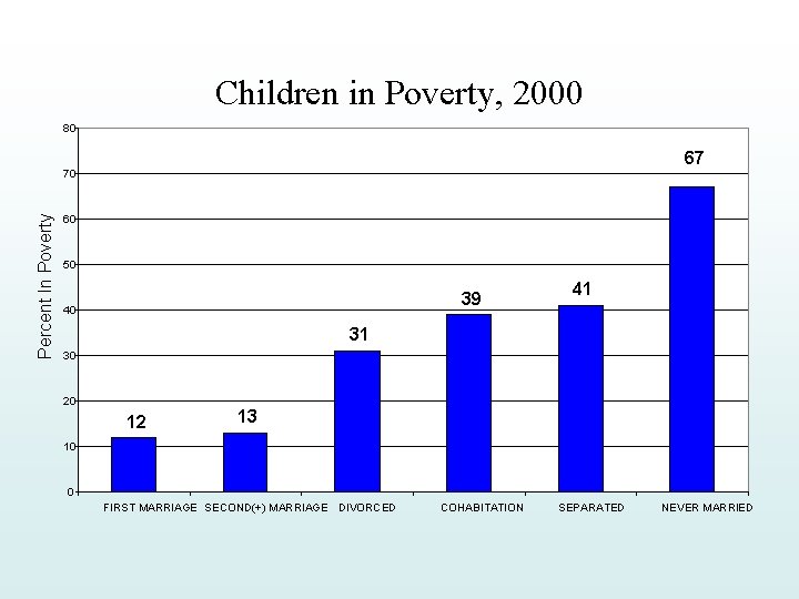 Children in Poverty, 2000 80 67 Percent In Poverty 70 60 50 39 40