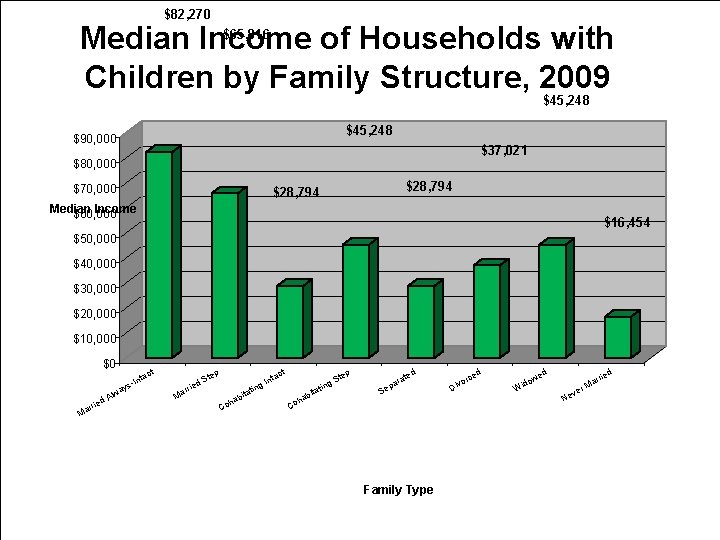 $82, 270 $65, 816 Median Income of Households with Children by Family Structure, 2009