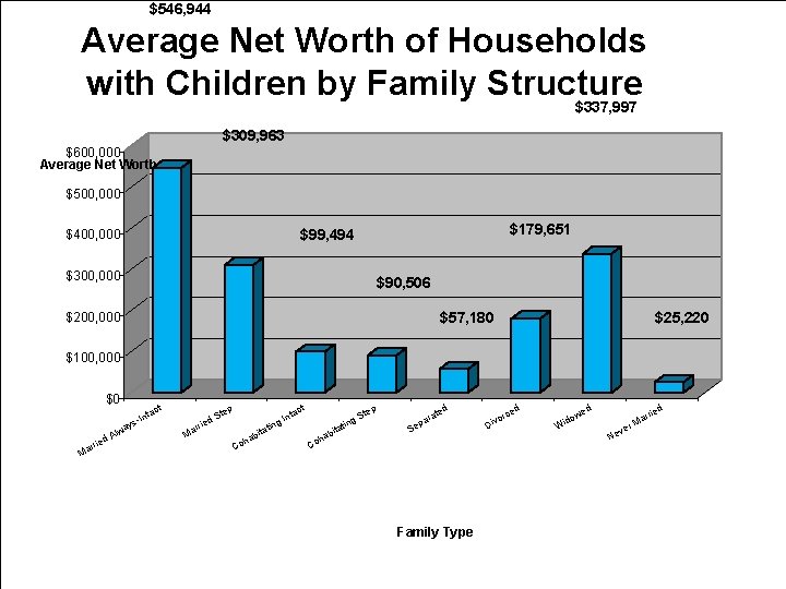 $546, 944 Average Net Worth of Households with Children by Family Structure $337, 997