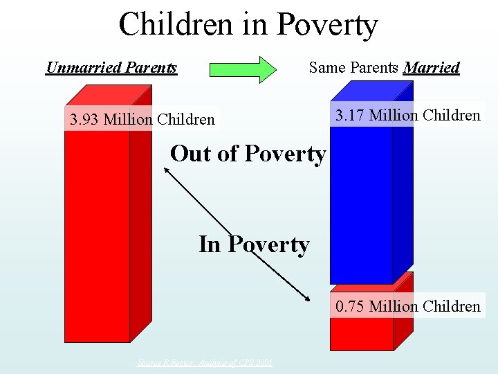 Children in Poverty Unmarried Parents Same Parents Married 3. 93 Million Children 3. 17