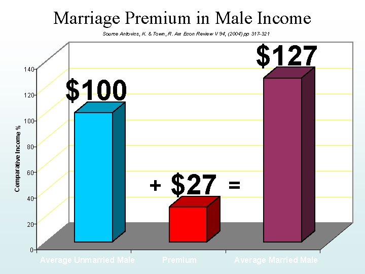 Marriage Premium in Male Income Source Antovics, K. & Town, R. Am Econ Review